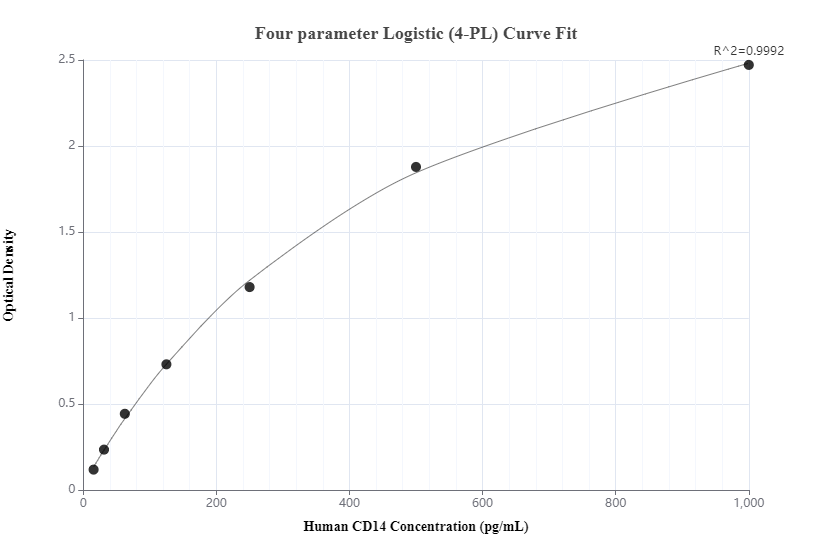 Sandwich ELISA standard curve of MP00058-4, CD14 Recombinant Matched Antibody Pair - PBS only. 83055-7-PBS was coated to a plate as the capture antibody and incubated with serial dilutions of standard Eg0498. 83055-1-PBS was HRP conjugated as the detection antibody. Range: 15.6-1000 pg/mL.